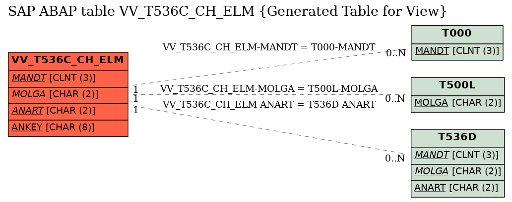 E-R Diagram for table VV_T536C_CH_ELM (Generated Table for View)