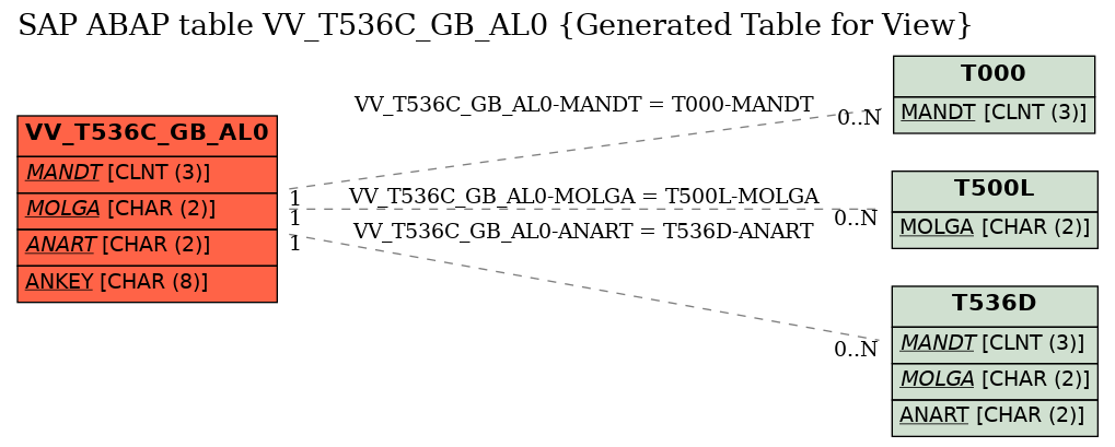 E-R Diagram for table VV_T536C_GB_AL0 (Generated Table for View)