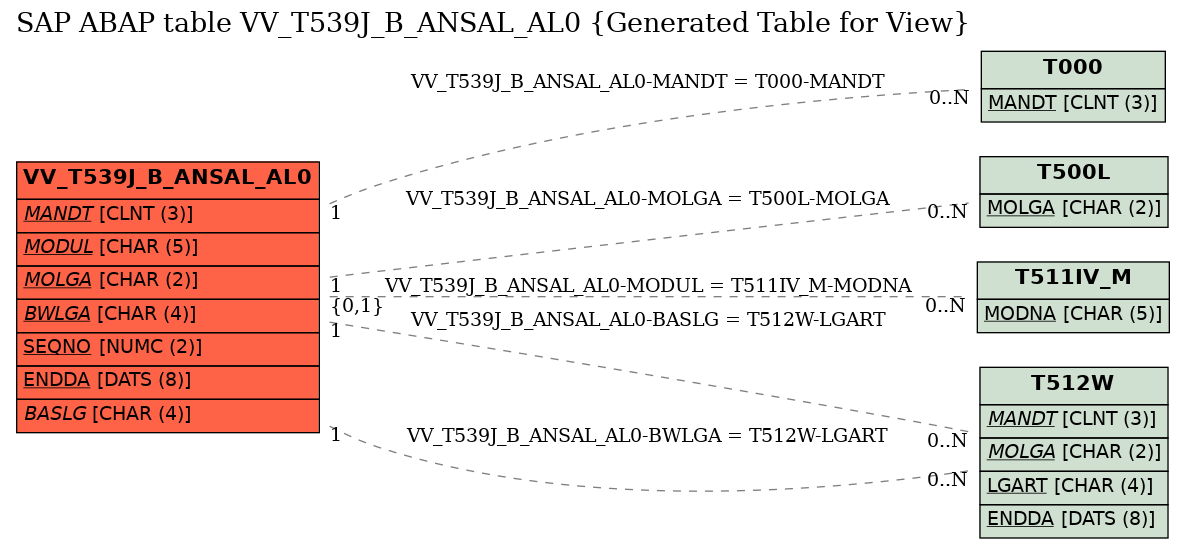 E-R Diagram for table VV_T539J_B_ANSAL_AL0 (Generated Table for View)