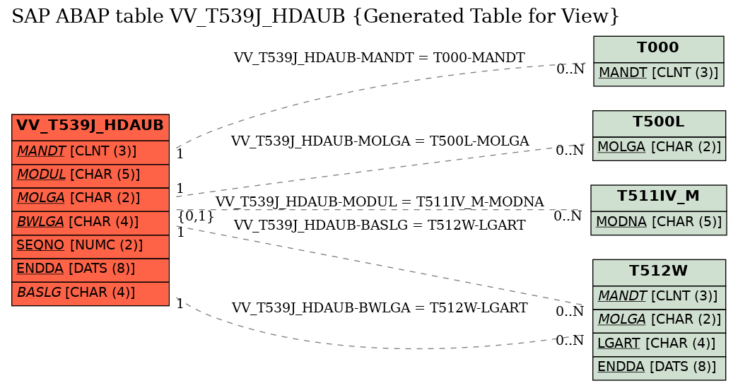 E-R Diagram for table VV_T539J_HDAUB (Generated Table for View)