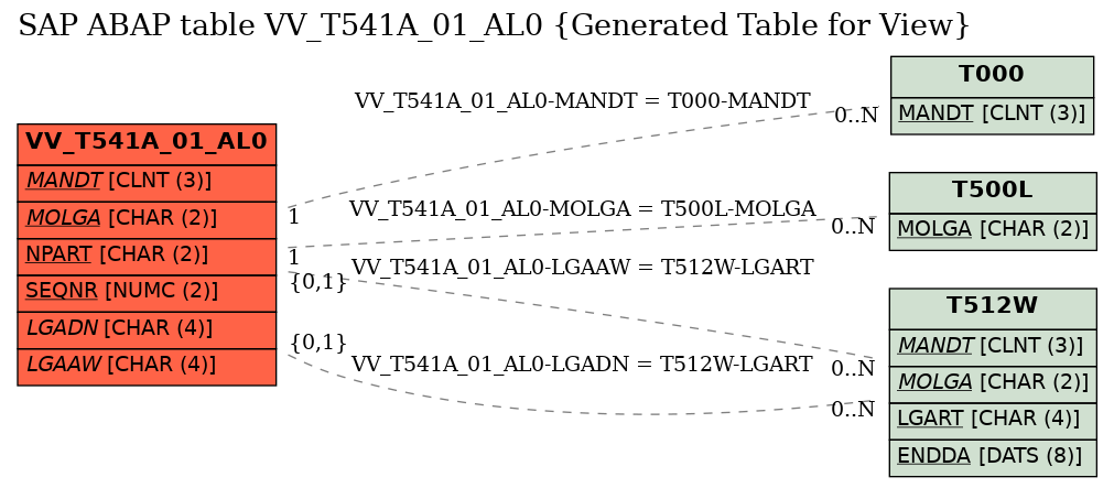 E-R Diagram for table VV_T541A_01_AL0 (Generated Table for View)