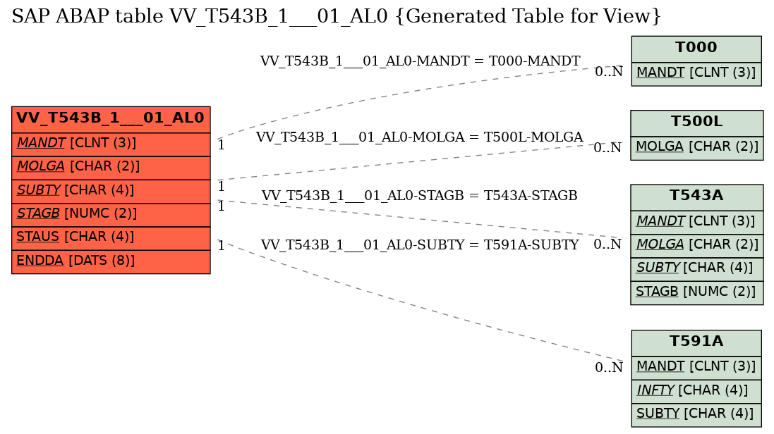 E-R Diagram for table VV_T543B_1___01_AL0 (Generated Table for View)