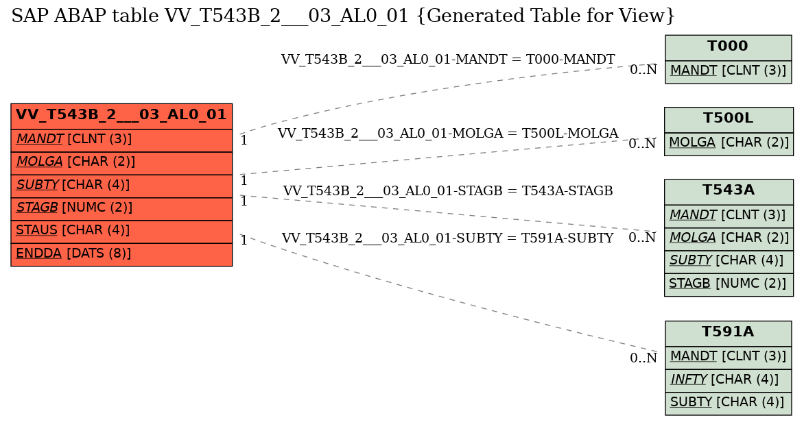 E-R Diagram for table VV_T543B_2___03_AL0_01 (Generated Table for View)