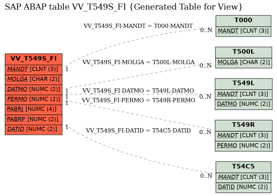 E-R Diagram for table VV_T549S_FI (Generated Table for View)