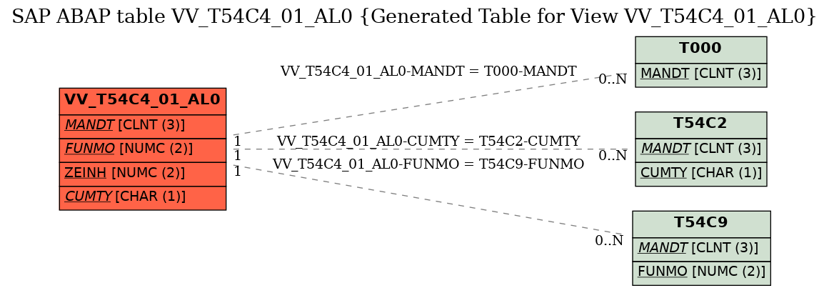 E-R Diagram for table VV_T54C4_01_AL0 (Generated Table for View VV_T54C4_01_AL0)