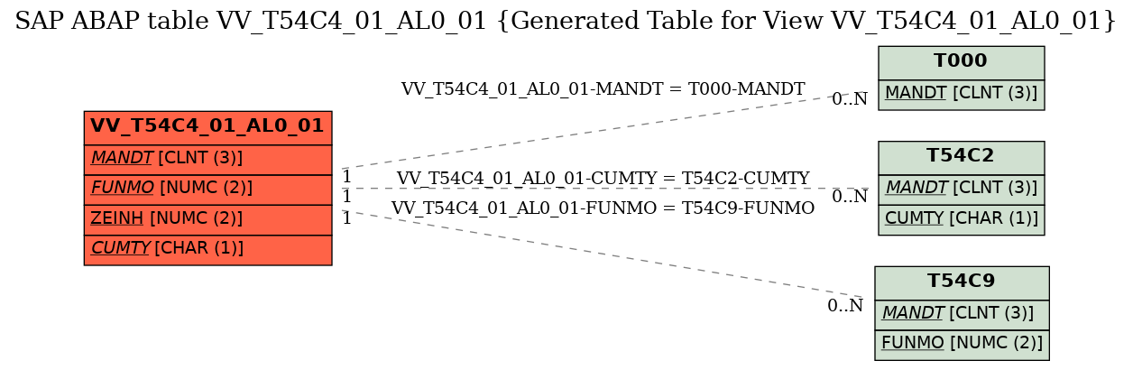 E-R Diagram for table VV_T54C4_01_AL0_01 (Generated Table for View VV_T54C4_01_AL0_01)