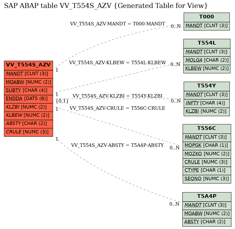 E-R Diagram for table VV_T554S_AZV (Generated Table for View)