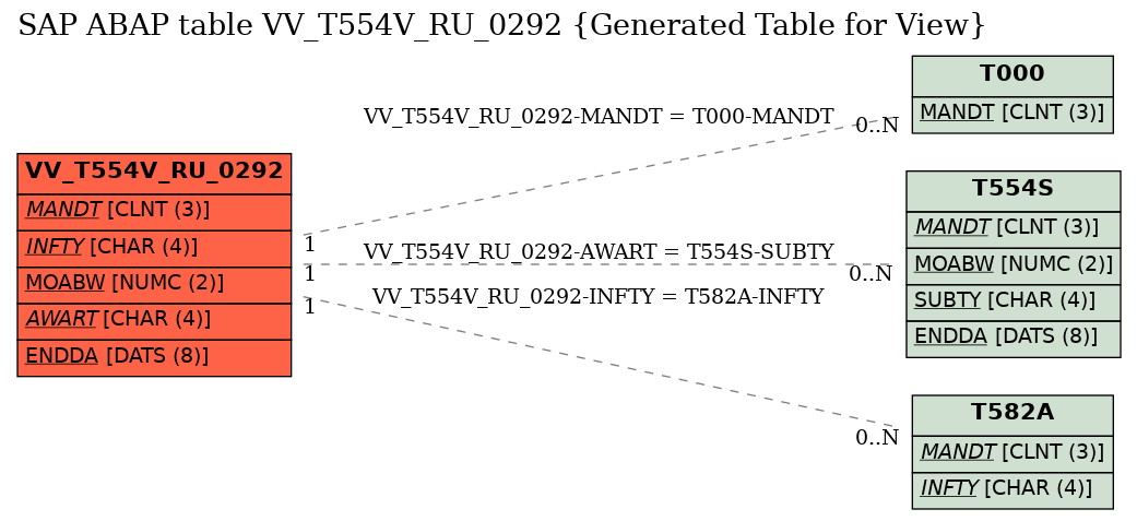 E-R Diagram for table VV_T554V_RU_0292 (Generated Table for View)