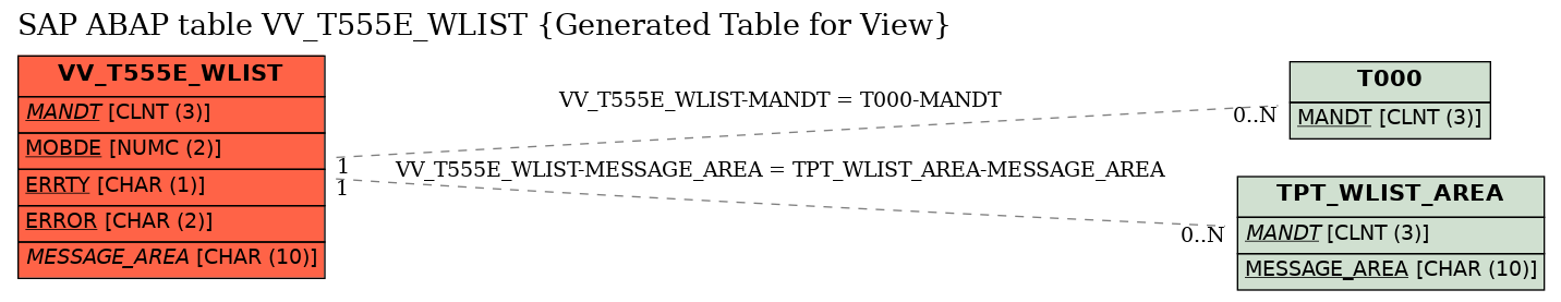 E-R Diagram for table VV_T555E_WLIST (Generated Table for View)