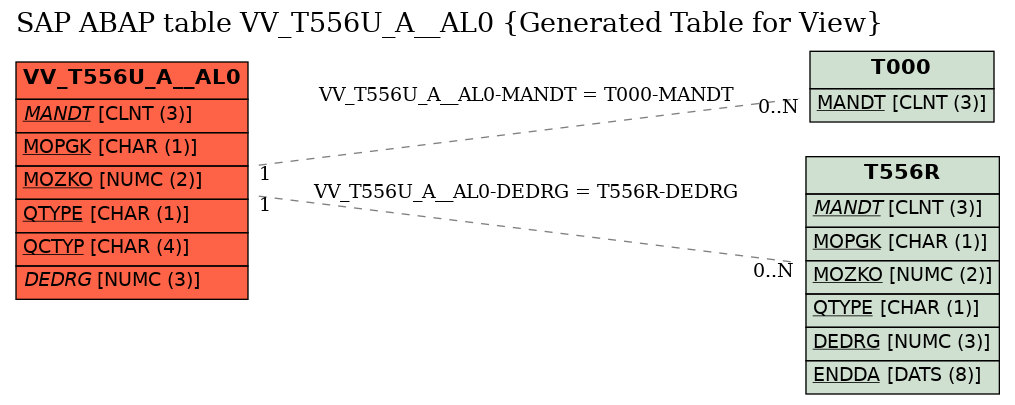 E-R Diagram for table VV_T556U_A__AL0 (Generated Table for View)