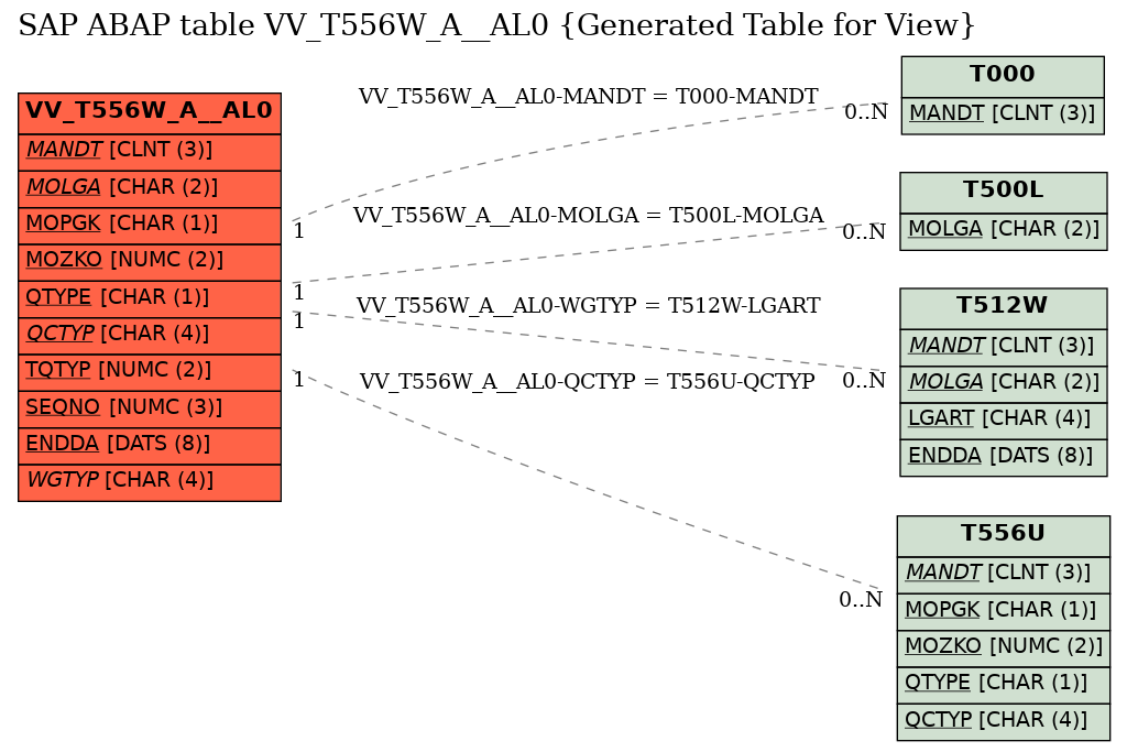 E-R Diagram for table VV_T556W_A__AL0 (Generated Table for View)