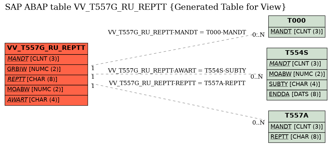 E-R Diagram for table VV_T557G_RU_REPTT (Generated Table for View)