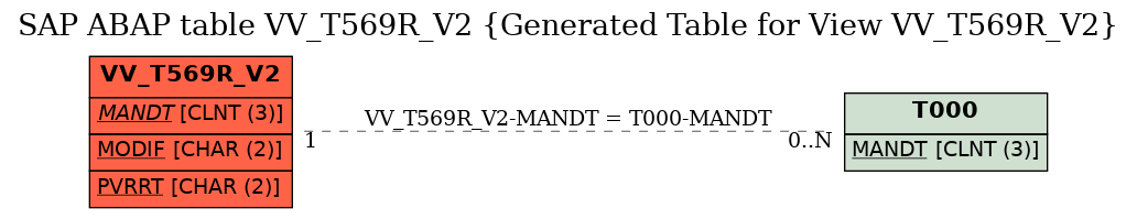 E-R Diagram for table VV_T569R_V2 (Generated Table for View VV_T569R_V2)