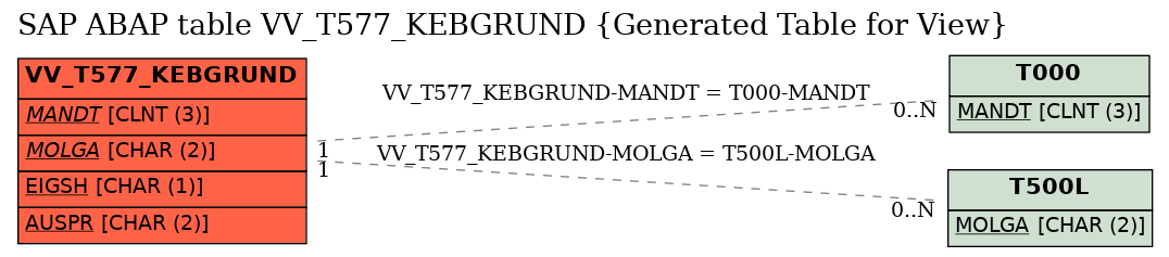 E-R Diagram for table VV_T577_KEBGRUND (Generated Table for View)