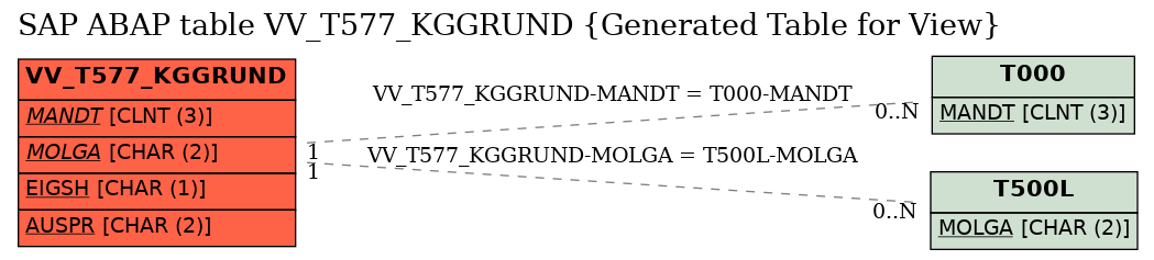 E-R Diagram for table VV_T577_KGGRUND (Generated Table for View)