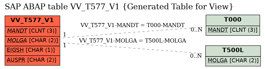 E-R Diagram for table VV_T577_V1 (Generated Table for View)
