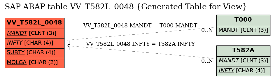 E-R Diagram for table VV_T582L_0048 (Generated Table for View)
