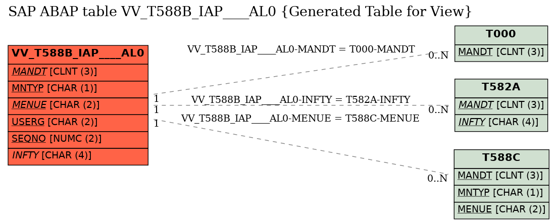 E-R Diagram for table VV_T588B_IAP____AL0 (Generated Table for View)
