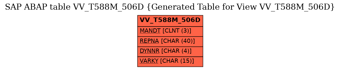 E-R Diagram for table VV_T588M_506D (Generated Table for View VV_T588M_506D)