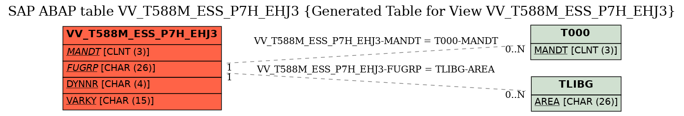 E-R Diagram for table VV_T588M_ESS_P7H_EHJ3 (Generated Table for View VV_T588M_ESS_P7H_EHJ3)