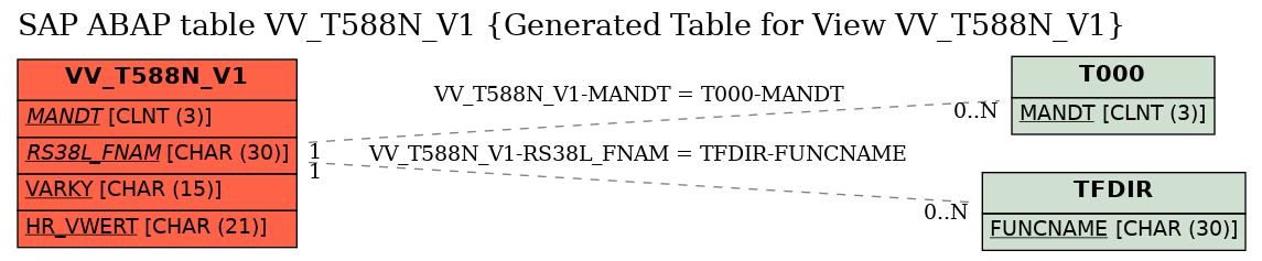 E-R Diagram for table VV_T588N_V1 (Generated Table for View VV_T588N_V1)