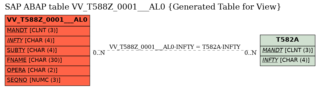 E-R Diagram for table VV_T588Z_0001___AL0 (Generated Table for View)