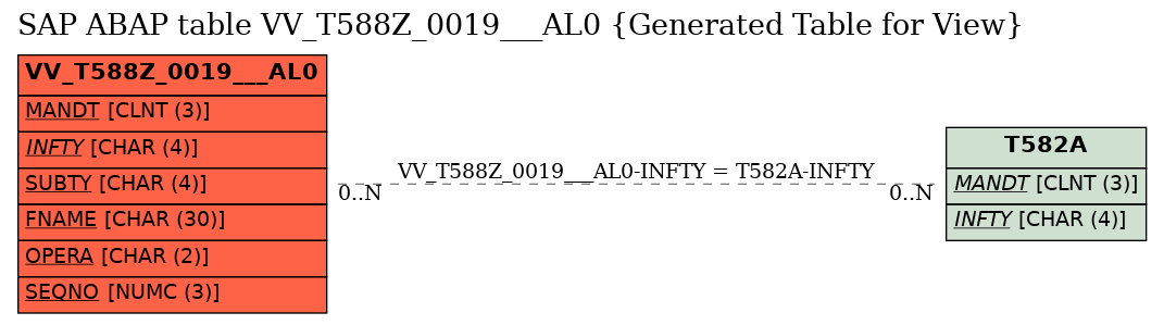 E-R Diagram for table VV_T588Z_0019___AL0 (Generated Table for View)