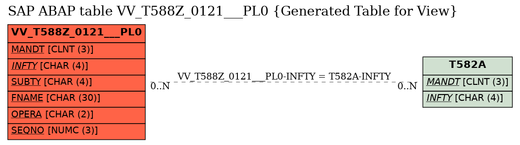 E-R Diagram for table VV_T588Z_0121___PL0 (Generated Table for View)