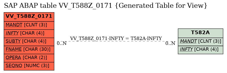 E-R Diagram for table VV_T588Z_0171 (Generated Table for View)