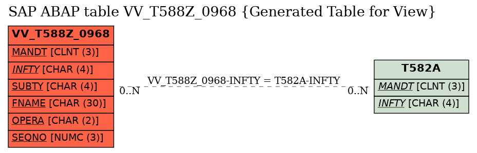 E-R Diagram for table VV_T588Z_0968 (Generated Table for View)