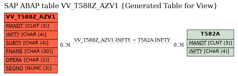 E-R Diagram for table VV_T588Z_AZV1 (Generated Table for View)