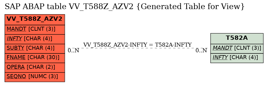 E-R Diagram for table VV_T588Z_AZV2 (Generated Table for View)