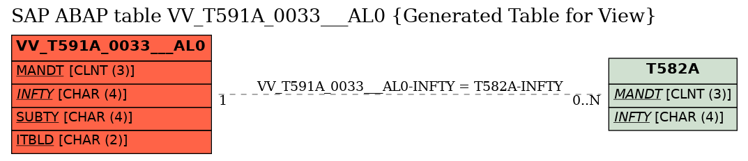 E-R Diagram for table VV_T591A_0033___AL0 (Generated Table for View)