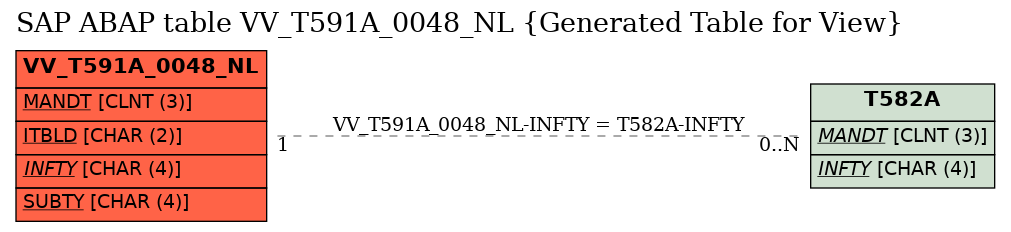 E-R Diagram for table VV_T591A_0048_NL (Generated Table for View)