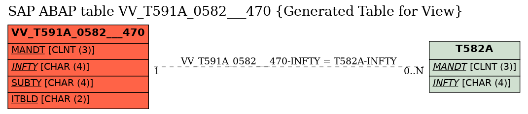 E-R Diagram for table VV_T591A_0582___470 (Generated Table for View)