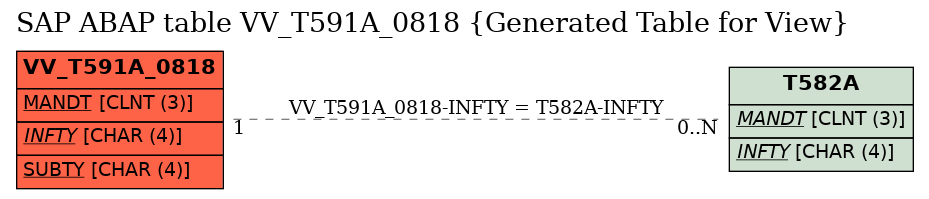 E-R Diagram for table VV_T591A_0818 (Generated Table for View)