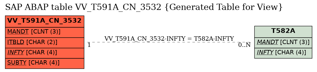 E-R Diagram for table VV_T591A_CN_3532 (Generated Table for View)