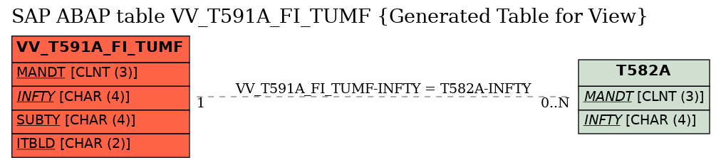 E-R Diagram for table VV_T591A_FI_TUMF (Generated Table for View)