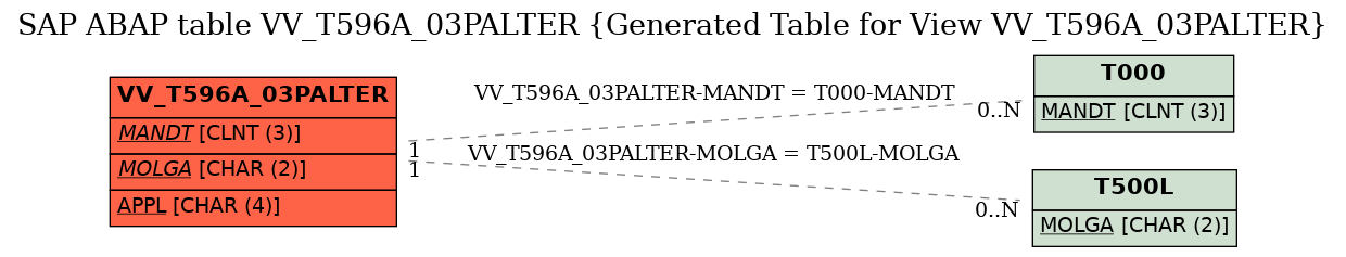 E-R Diagram for table VV_T596A_03PALTER (Generated Table for View VV_T596A_03PALTER)