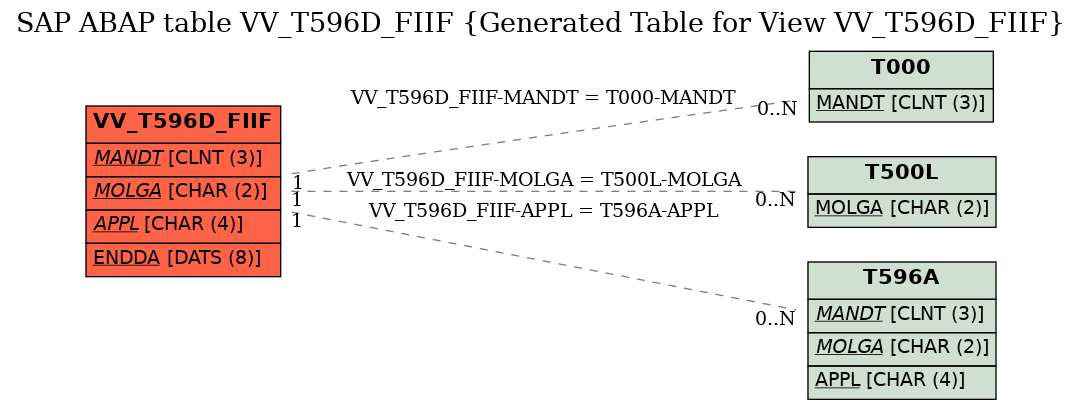 E-R Diagram for table VV_T596D_FIIF (Generated Table for View VV_T596D_FIIF)