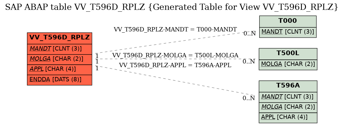 E-R Diagram for table VV_T596D_RPLZ (Generated Table for View VV_T596D_RPLZ)