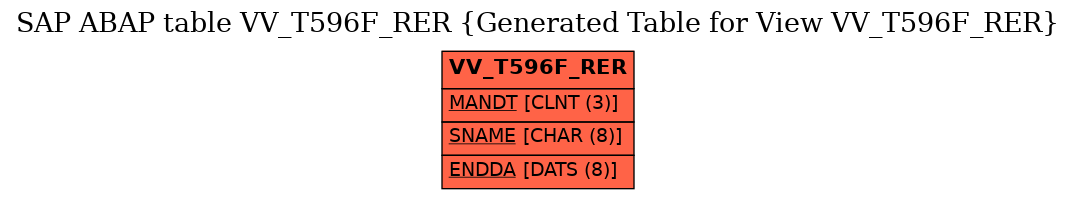 E-R Diagram for table VV_T596F_RER (Generated Table for View VV_T596F_RER)