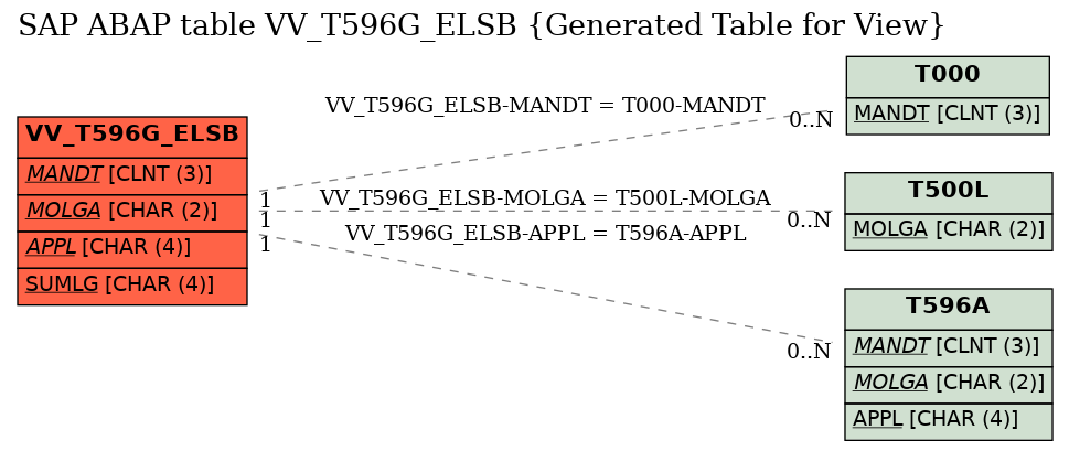 E-R Diagram for table VV_T596G_ELSB (Generated Table for View)