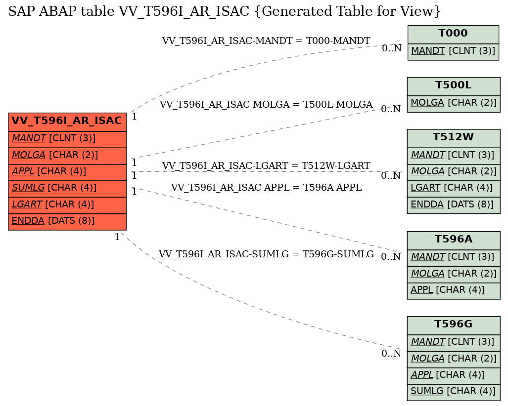 E-R Diagram for table VV_T596I_AR_ISAC (Generated Table for View)