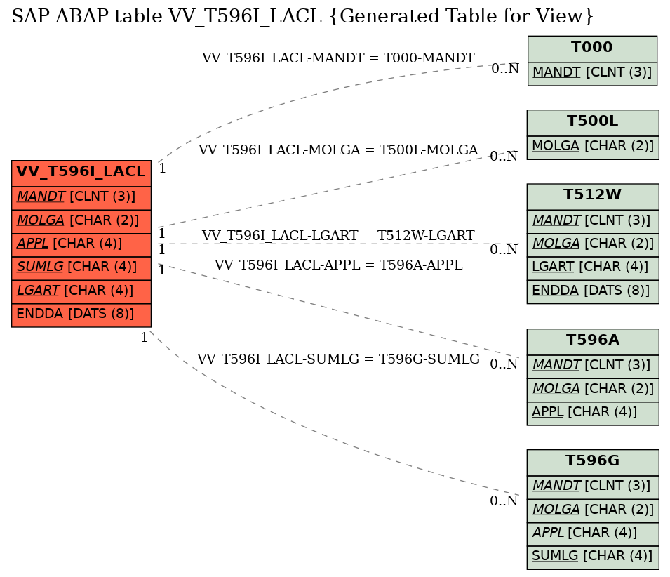 E-R Diagram for table VV_T596I_LACL (Generated Table for View)