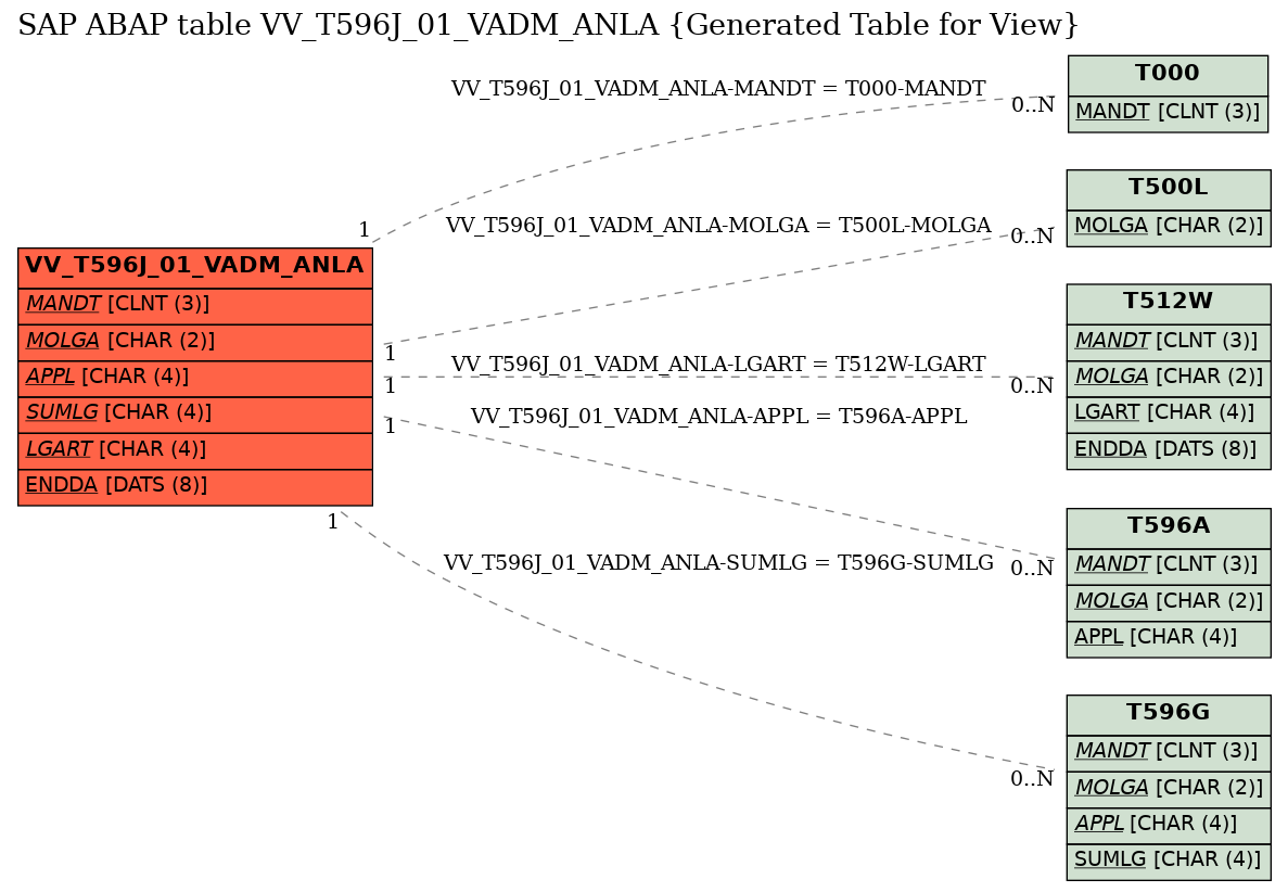 E-R Diagram for table VV_T596J_01_VADM_ANLA (Generated Table for View)