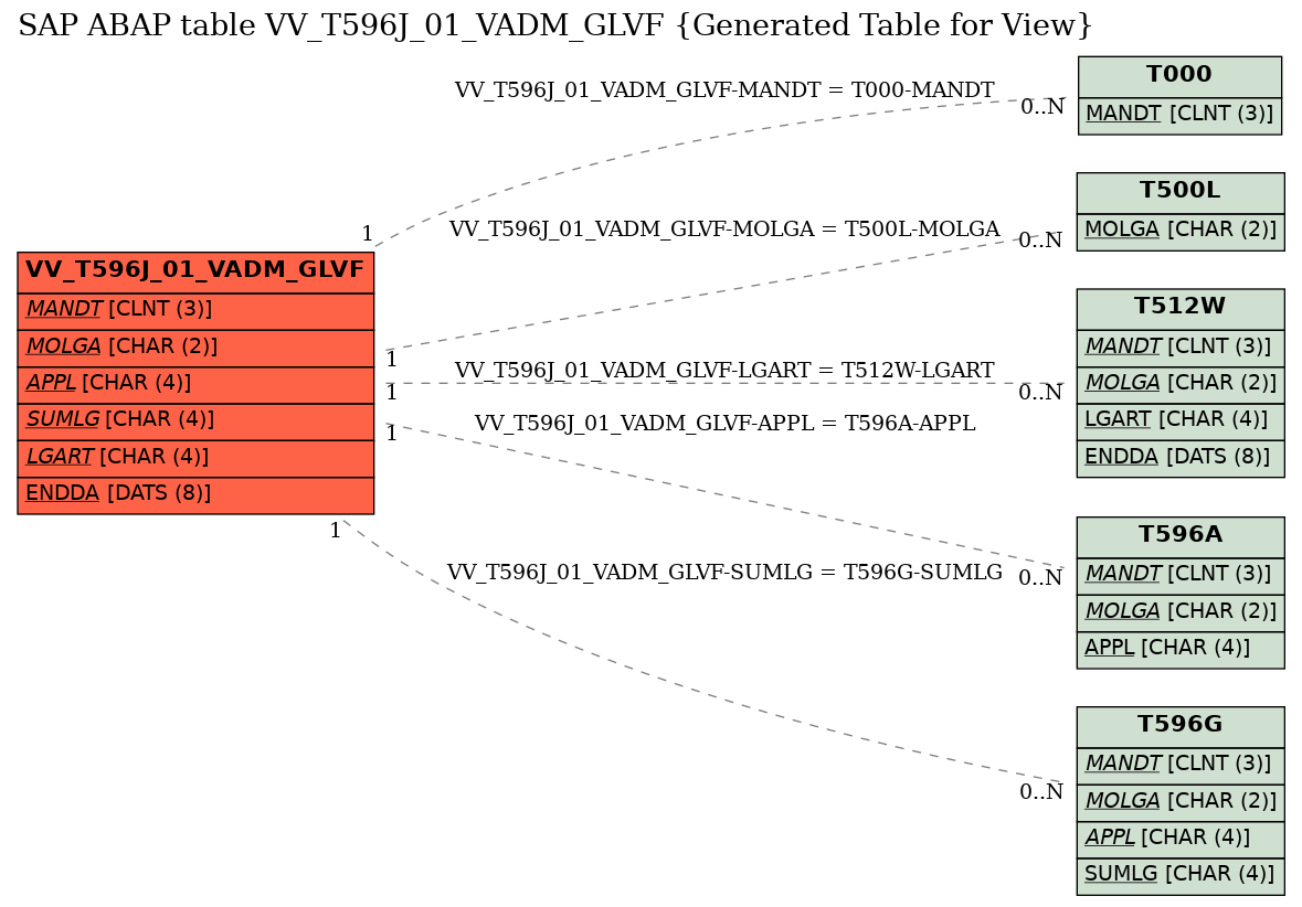 E-R Diagram for table VV_T596J_01_VADM_GLVF (Generated Table for View)