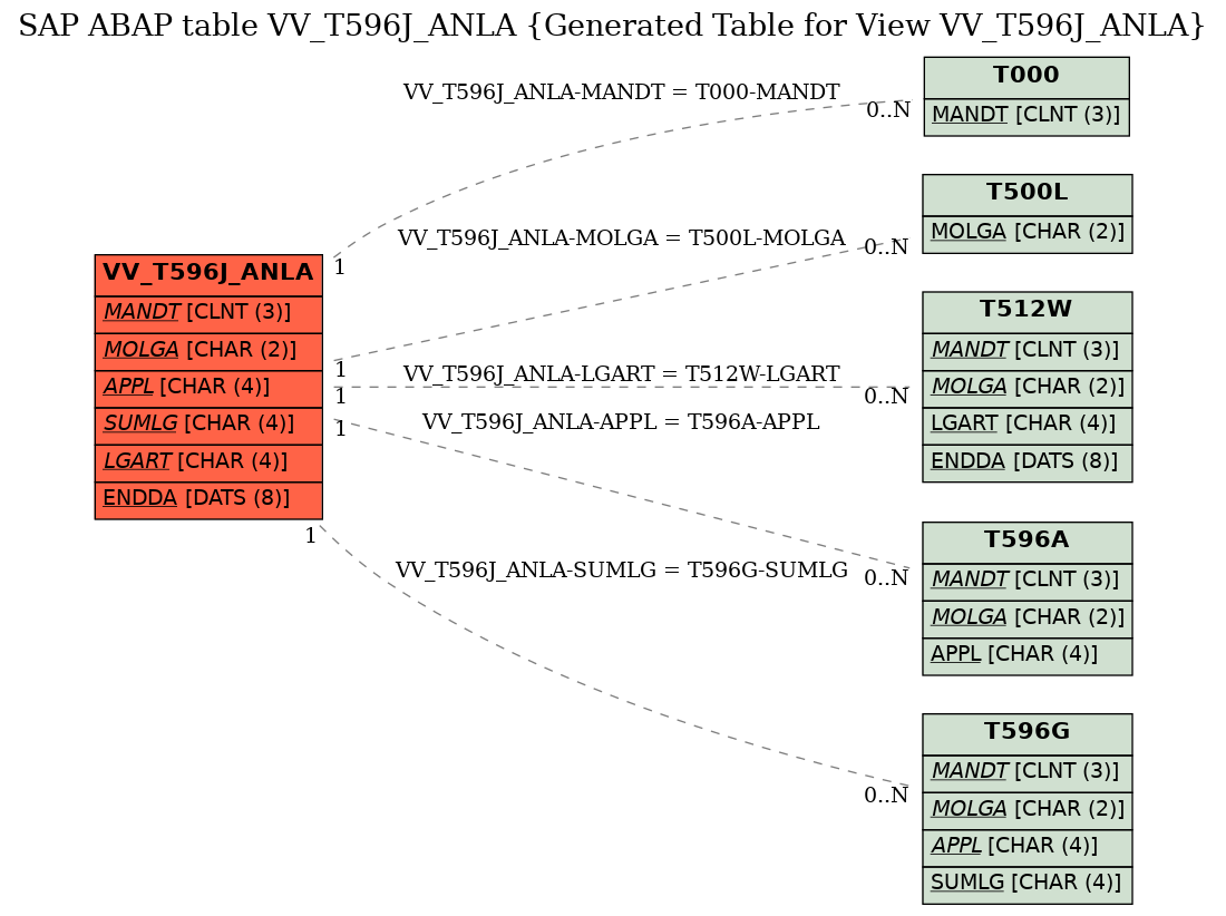 E-R Diagram for table VV_T596J_ANLA (Generated Table for View VV_T596J_ANLA)