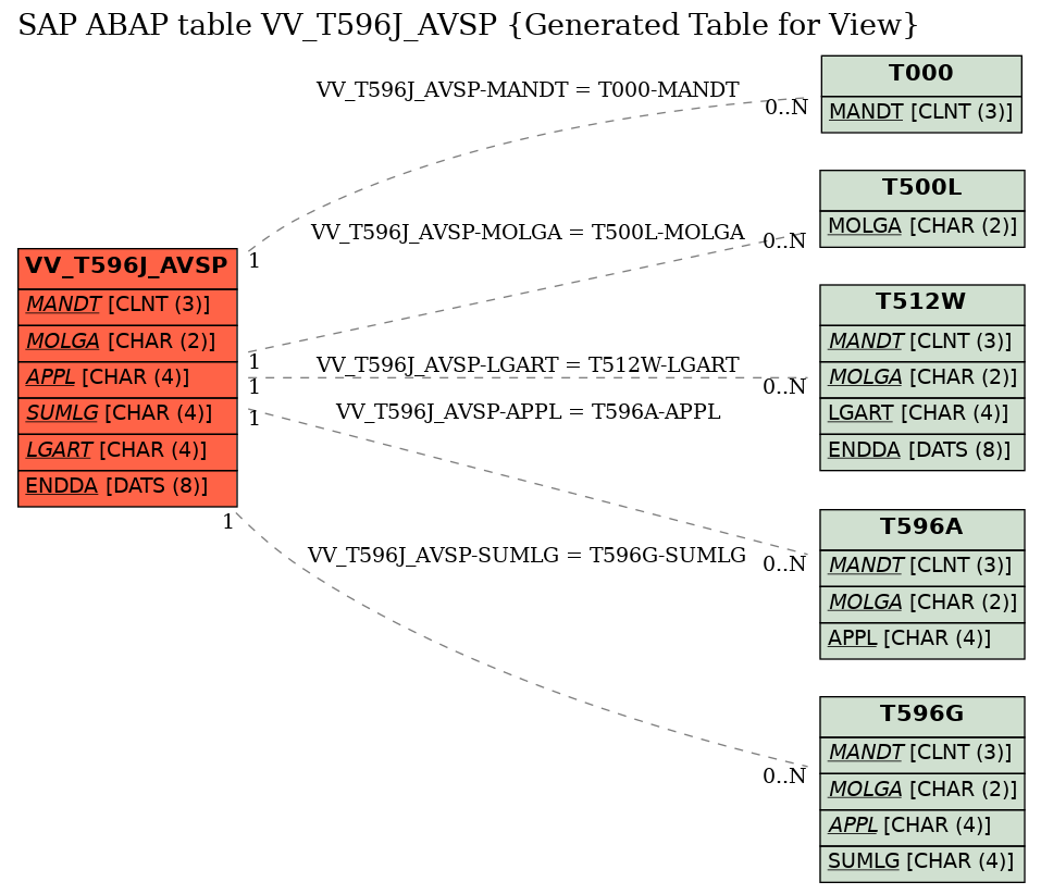 E-R Diagram for table VV_T596J_AVSP (Generated Table for View)