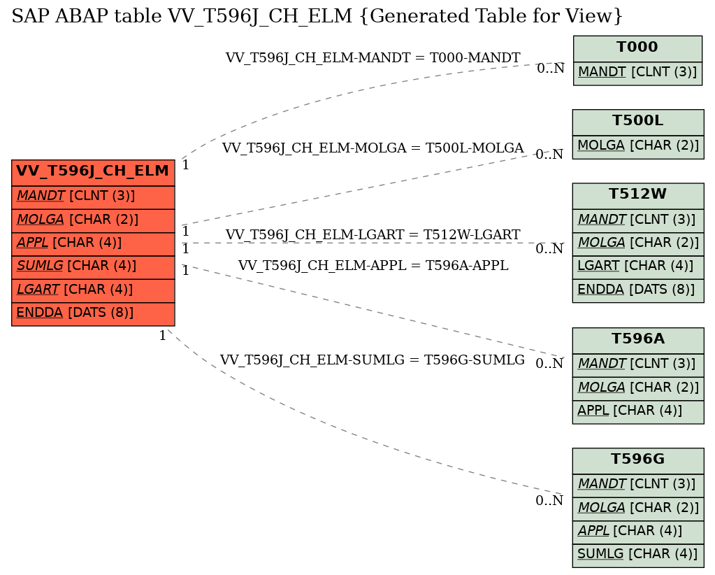 E-R Diagram for table VV_T596J_CH_ELM (Generated Table for View)